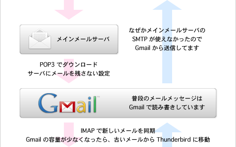 メーラーを Thunderbird から Gmail に乗り換えた
